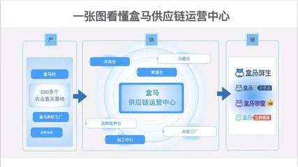 一線探訪 | 盒馬新“后臺”浮出水面 探秘供應(yīng)鏈如何重塑新零售