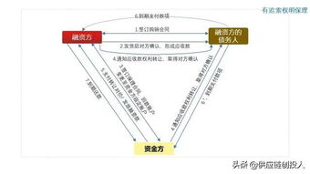 圖解10種常見供應(yīng)鏈金融產(chǎn)品